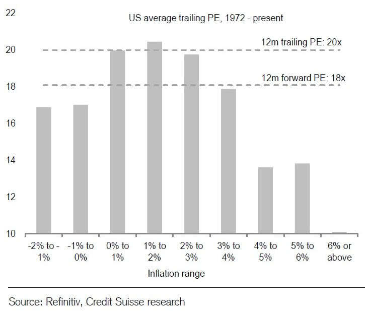 U.S. Average P/E Ratio and Inflation Range