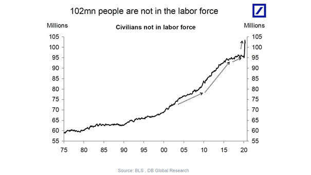 U.S. Civilians Not In Labor Force