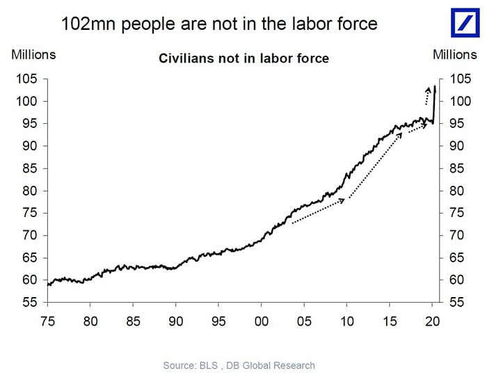 U.S. Civilians Not In Labor Force