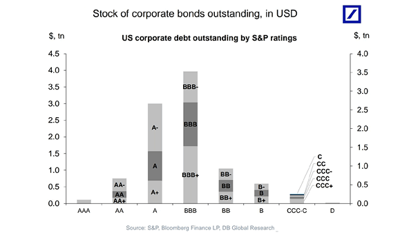 U.S. Corporate Debt Outstanding by S&P Ratings