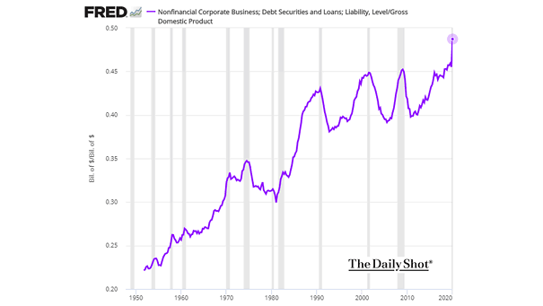 U.S. Corporate Debt