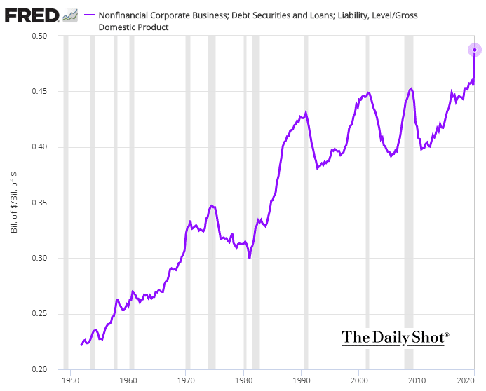 U.S. Corporate Debt