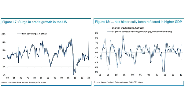 U.S. Credit Impulse as % of GDP vs. U.S. Private Domestic Demand Growth