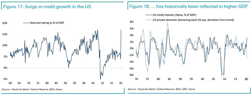 U.S. Credit Impulse as % of GDP vs. U.S. Private Domestic Demand Growth