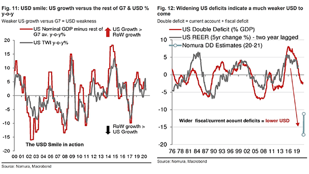 U.S. Dollar Smile (U.S. Growth vs the Rest of G7) and U.S. Double Deficit