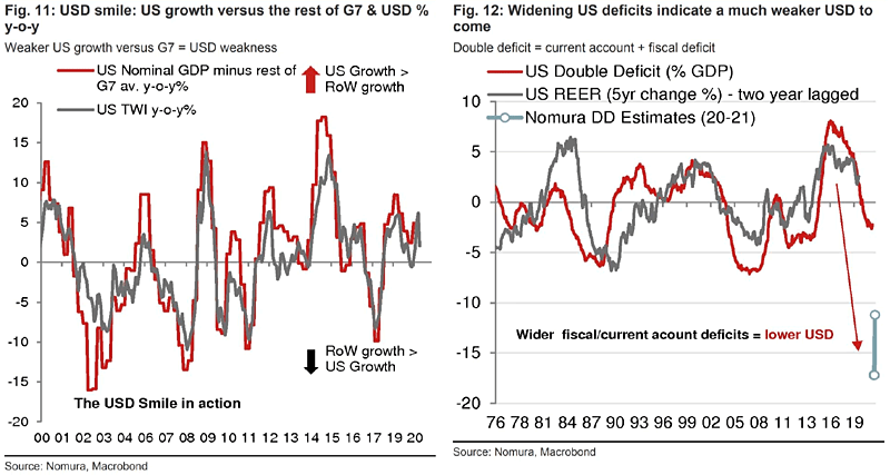 U.S. Dollar Smile (U.S. Growth vs the Rest of G7) and U.S. Double Deficit