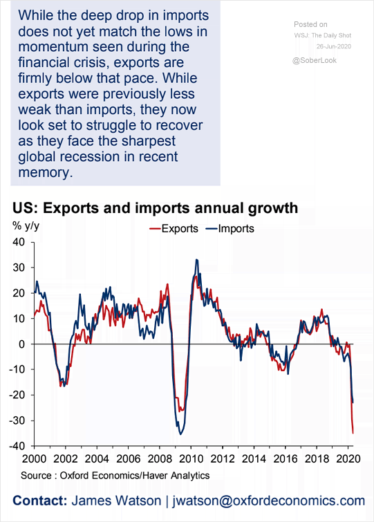 U.S. Economy - Exports and Imports Annual Growth