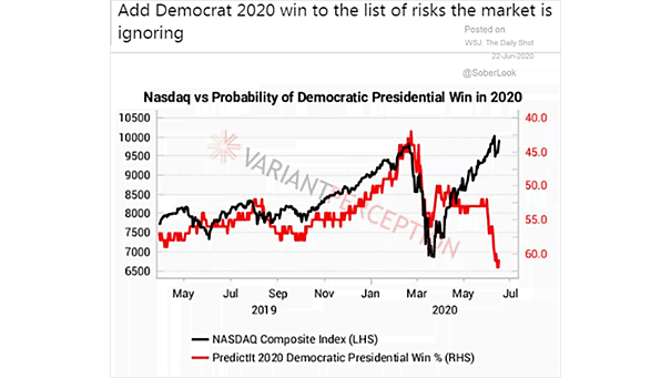 U.S. Election - Nasdaq vs. Probability of Democratic Presidential Win in 2020
