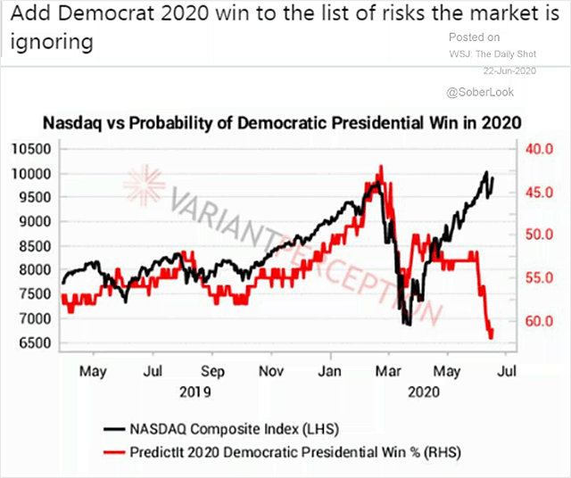 U.S. Election - Nasdaq vs. Probability of Democratic Presidential Win in 2020