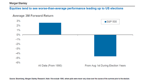 U.S. Elections and S&P 500 Average 3-Month Forward Return from August 1st During Election Years