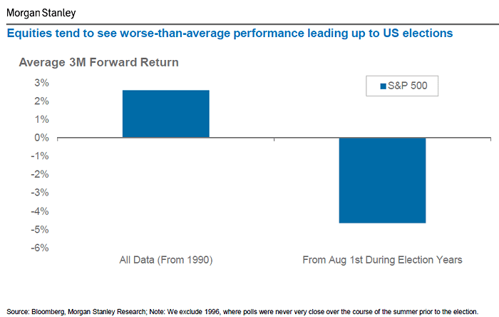 U.S. Elections and S&P 500 Average 3-Month Forward Return from August 1st During Election Years