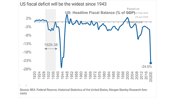 U.S. Federal Fiscal Deficit