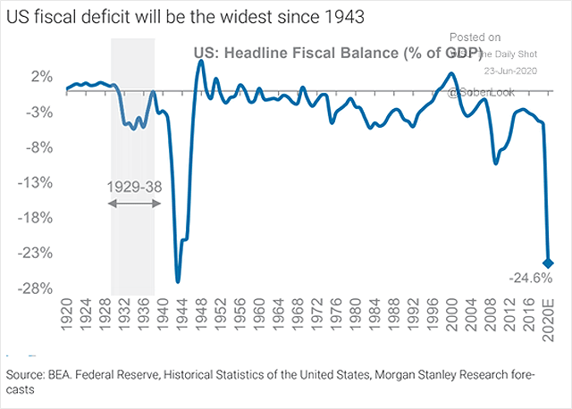 U.S. Federal Fiscal Deficit