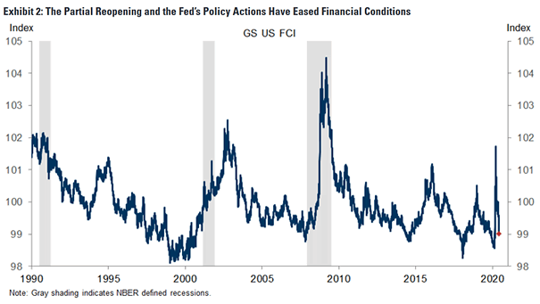 U.S. Financial Conditions