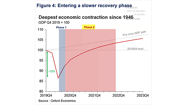 U.S. GDP - Economic Recovery Phase