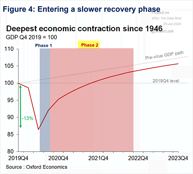 U.S. GDP - Economic Recovery Phase