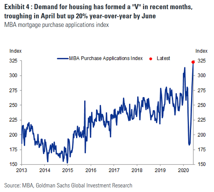 U.S. Housing - MBA Purchase Applications Index