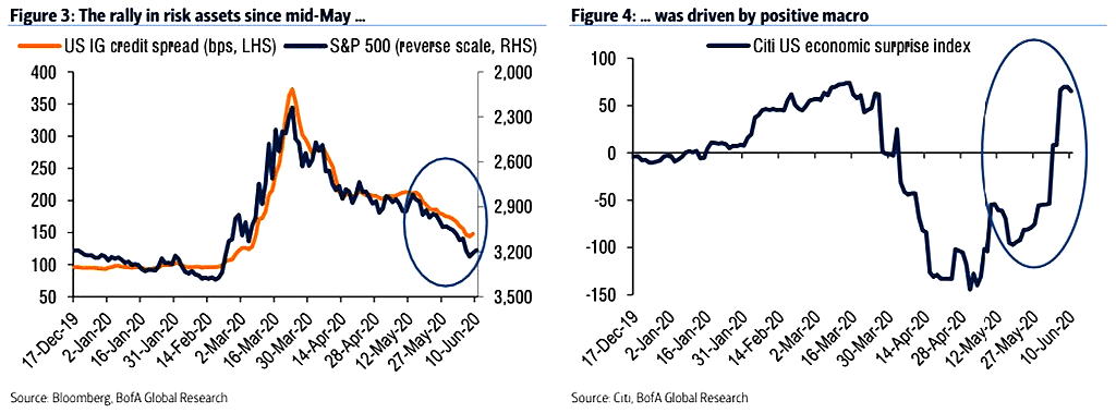 U.S. IG Credit Spread and S&P 500 vs. Citi U.S. Economic Surprise Index