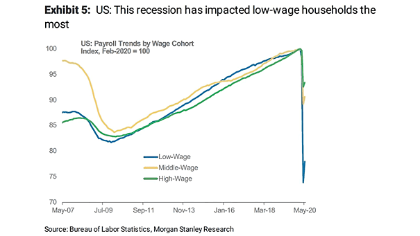 U.S. Job Losses - Payroll Trends by Wage Cohort
