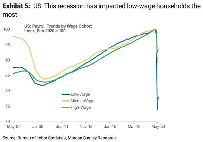 U.S. Job Losses - Payroll Trends by Wage Cohort