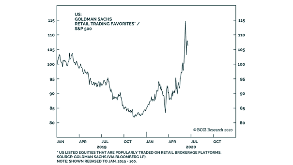 U.S. Listed Equities That Are Popularly Traded On Retail Platforms vs. S&P 500
