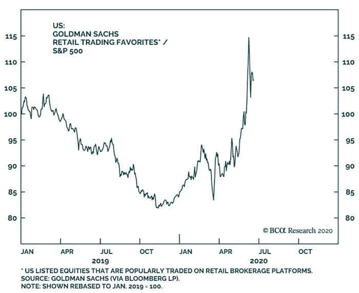 U.S. Listed Equities That Are Popularly Traded On Retail Platforms vs. S&P 500