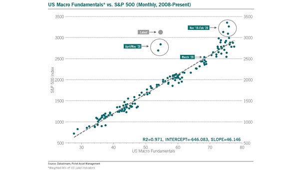 U.S. Macro Fundamentals vs. S&P 500