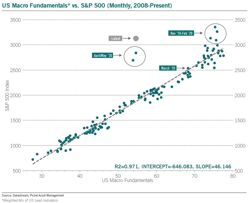 U.S. Macro Fundamentals vs. S&P 500