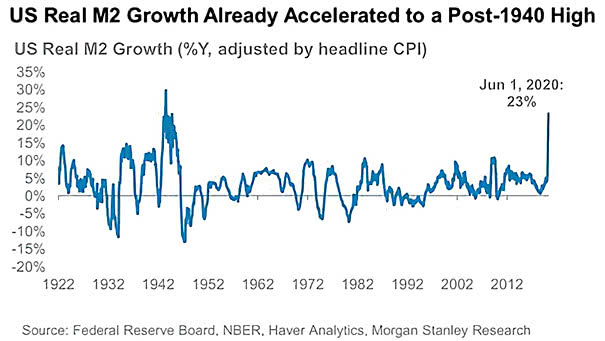 U.S. Real M2 Growth and Inflation