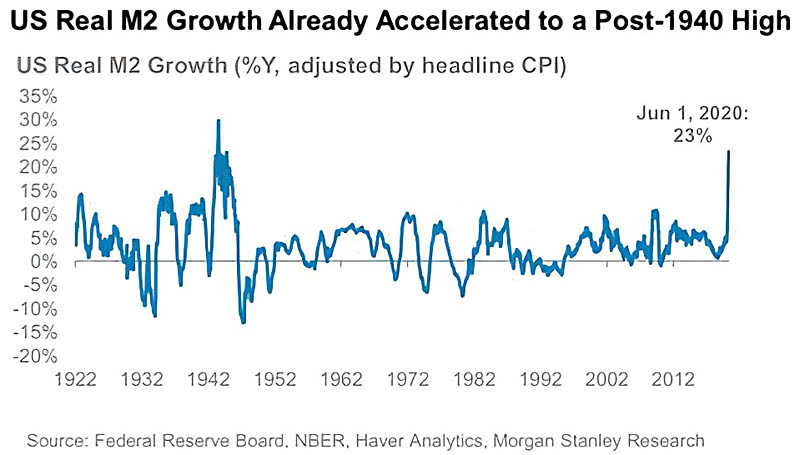 U.S. Real M2 Growth and Inflation