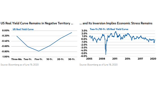 U.S. Real Yield Curve and 2-Year-30-Year U.S. Real Yield Curve