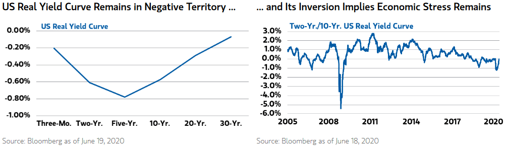 U.S. Real Yield Curve and 2-Year-30-Year U.S. Real Yield Curve