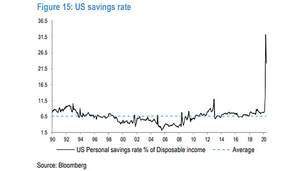 U.S. Savings Rate