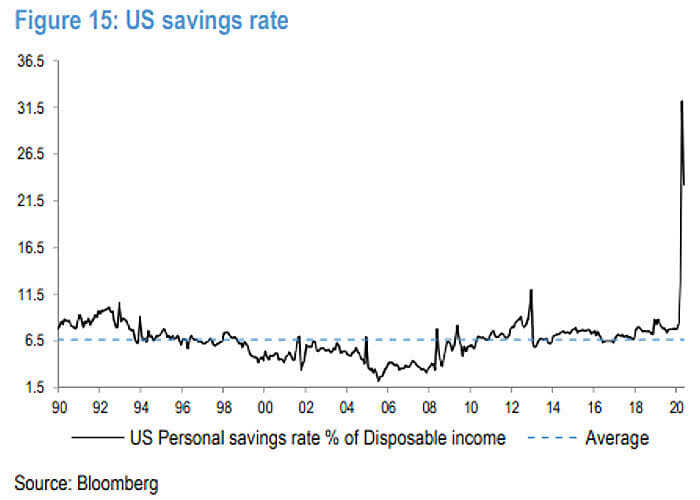U.S. Savings Rate