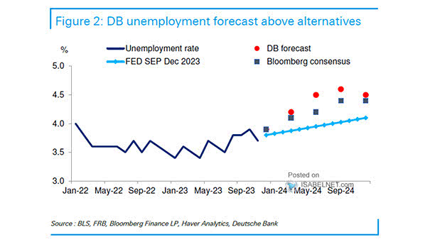 U.S. Unemployment Rate Forecast