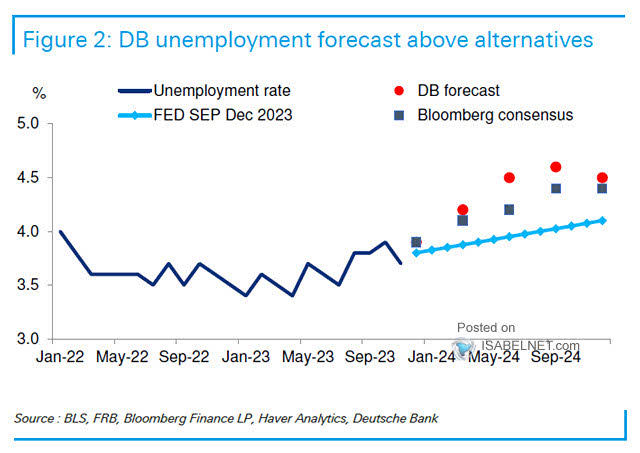 U.S. Unemployment Rate Forecast