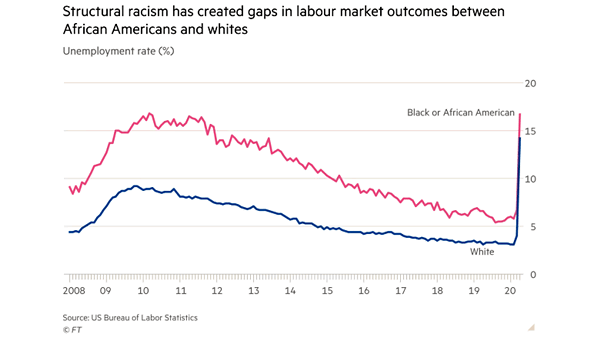 U.S. Unemployment Rate and Inequality - African Americans vs. Whites