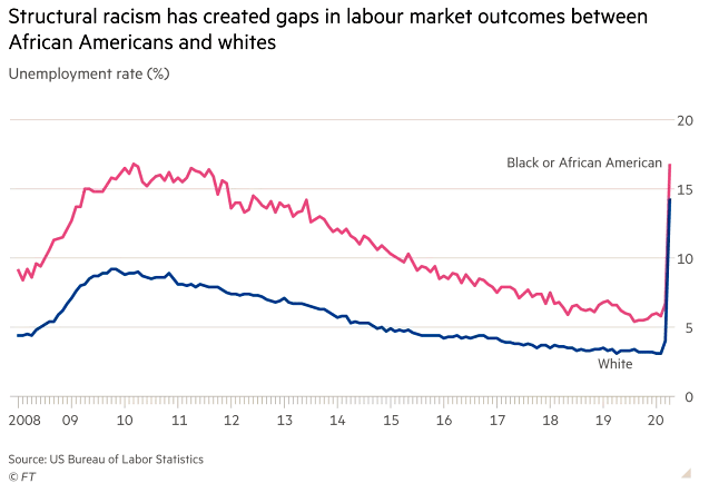 U.S. Unemployment Rate and Inequality - African Americans vs. Whites