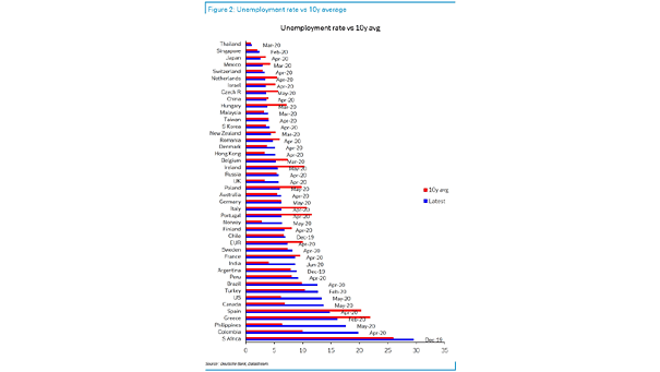 Unemployment Rate by Country vs. 10-Year Average