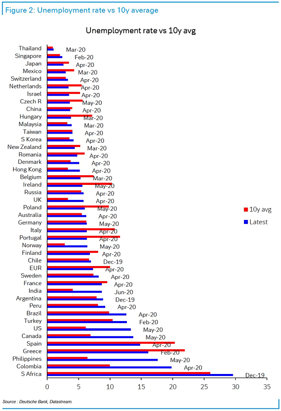 Unemployment Rate by Country vs. 10-Year Average