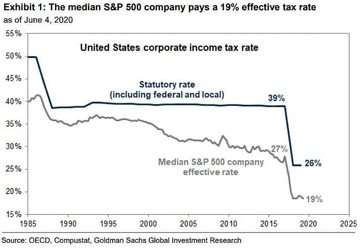 United States Corporate Income Tax Rate