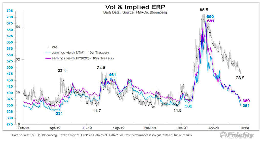 VIX (Volatility) and Implied Equity Risk Premium