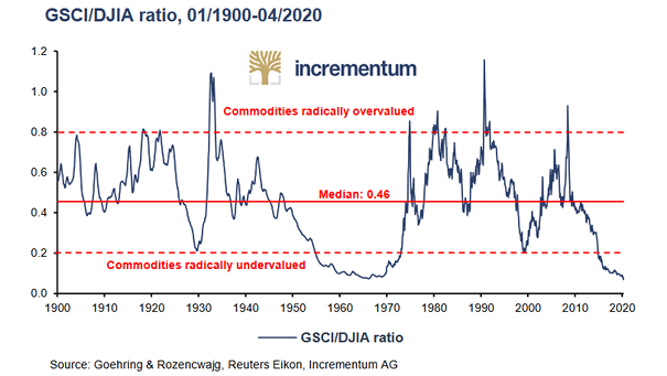 Valuation - Commodities Relative to the Dow Jones