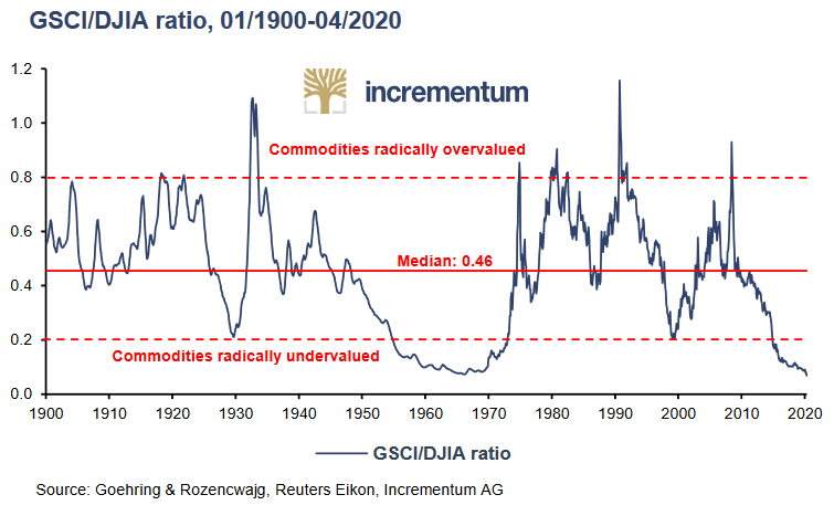 Valuation - Commodities Relative to the Dow Jones