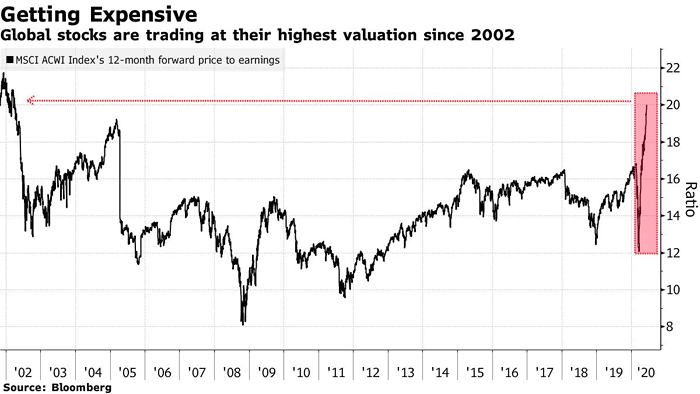 Valuation - MSCI ACWI Index's 12-Month Forward Price to Earnings