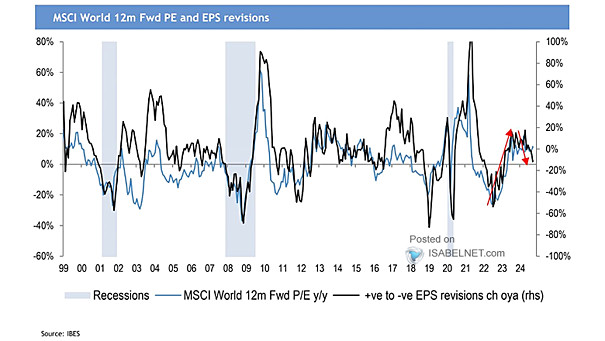 Valuation - MSCI World PE