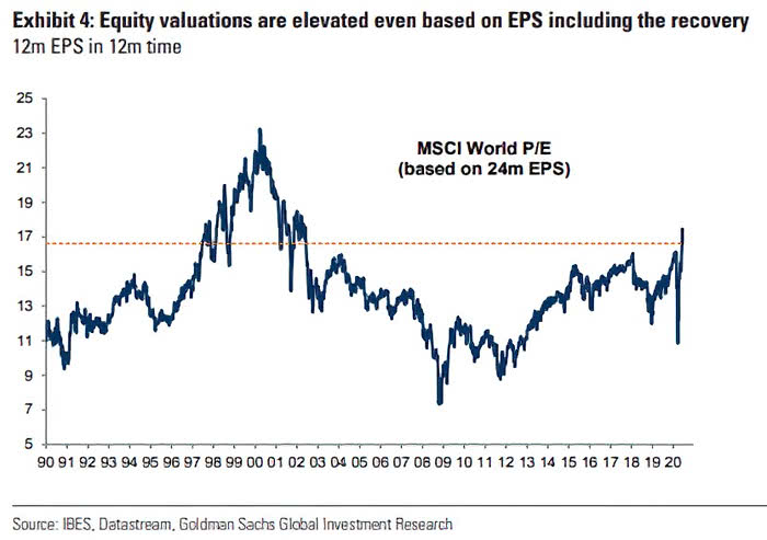 Valuation - MSCI World PE