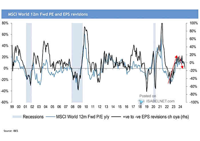 Valuation - MSCI World PE