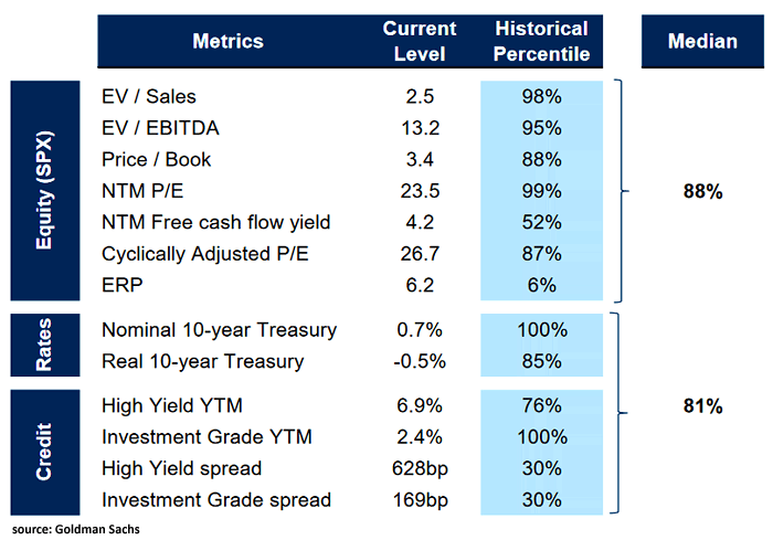 Valuation Metrics Across Assets