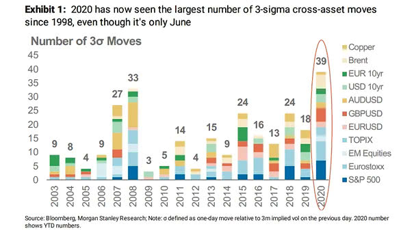 Volatility and Number of 3-Sigma Moves